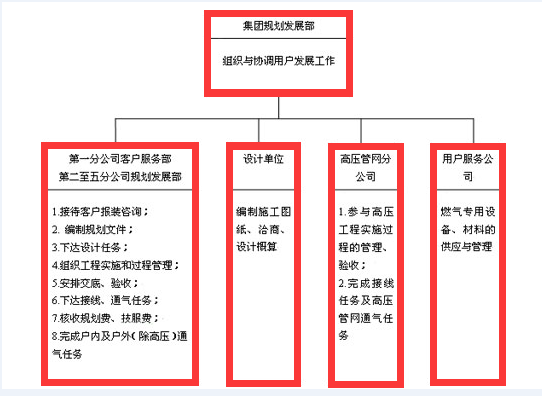北京燃氣公司燃氣手續辦理
