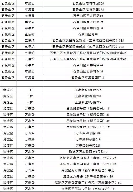 石景山與海淀區(qū)燃?xì)獍踩矙z名單