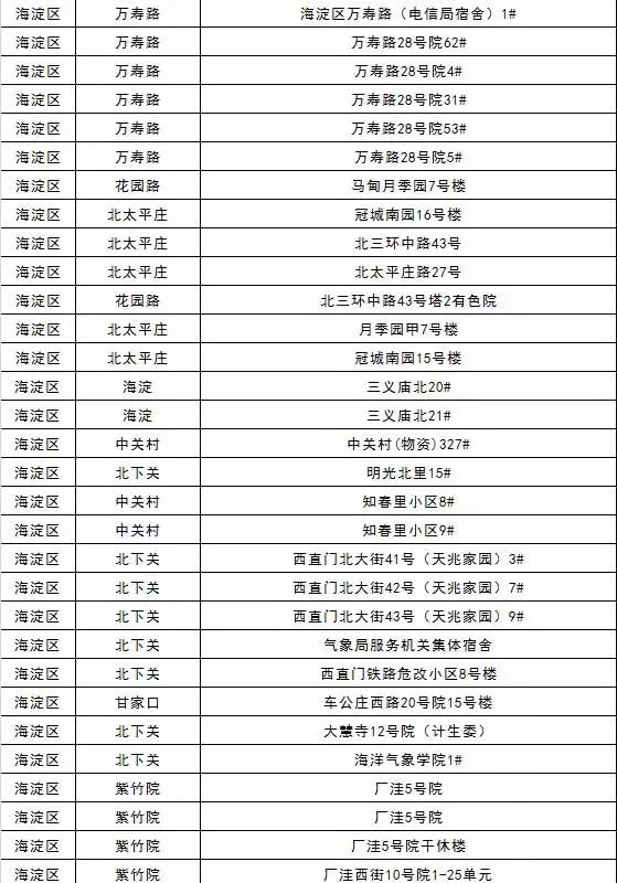 2018年海淀區(qū)安全巡檢社區(qū)名單