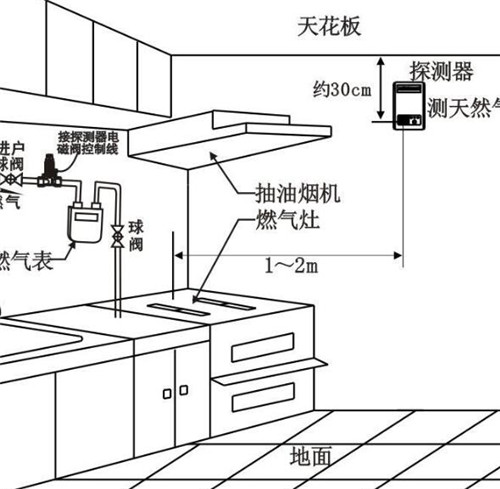 燃氣報警器安裝位置 燃氣報警器安裝位置