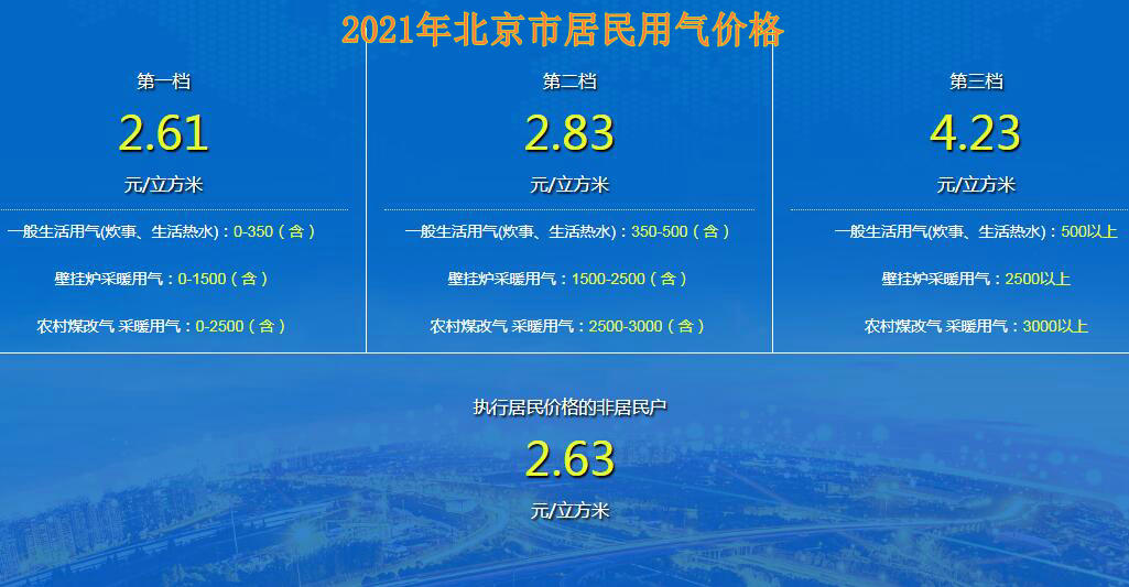 2021年北京市燃氣價格分為三檔(北京市居民用氣價格)