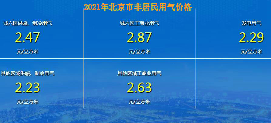 2021年北京市非居民用戶燃氣價格